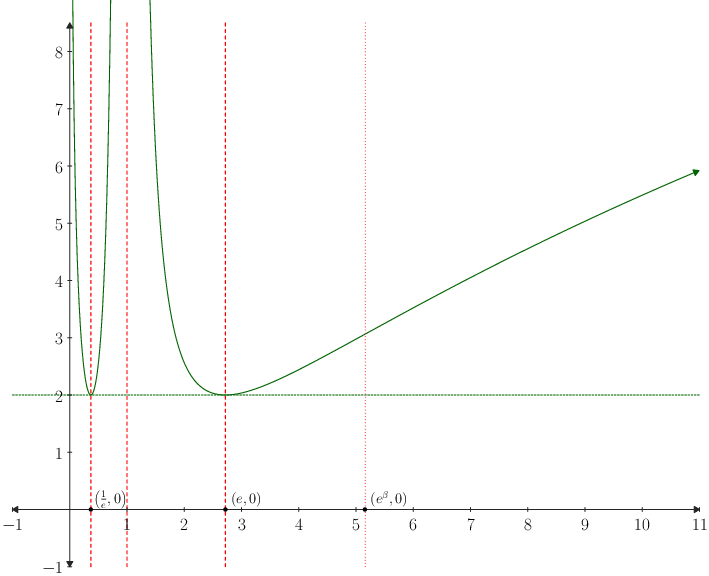 Graph made in Geogebra