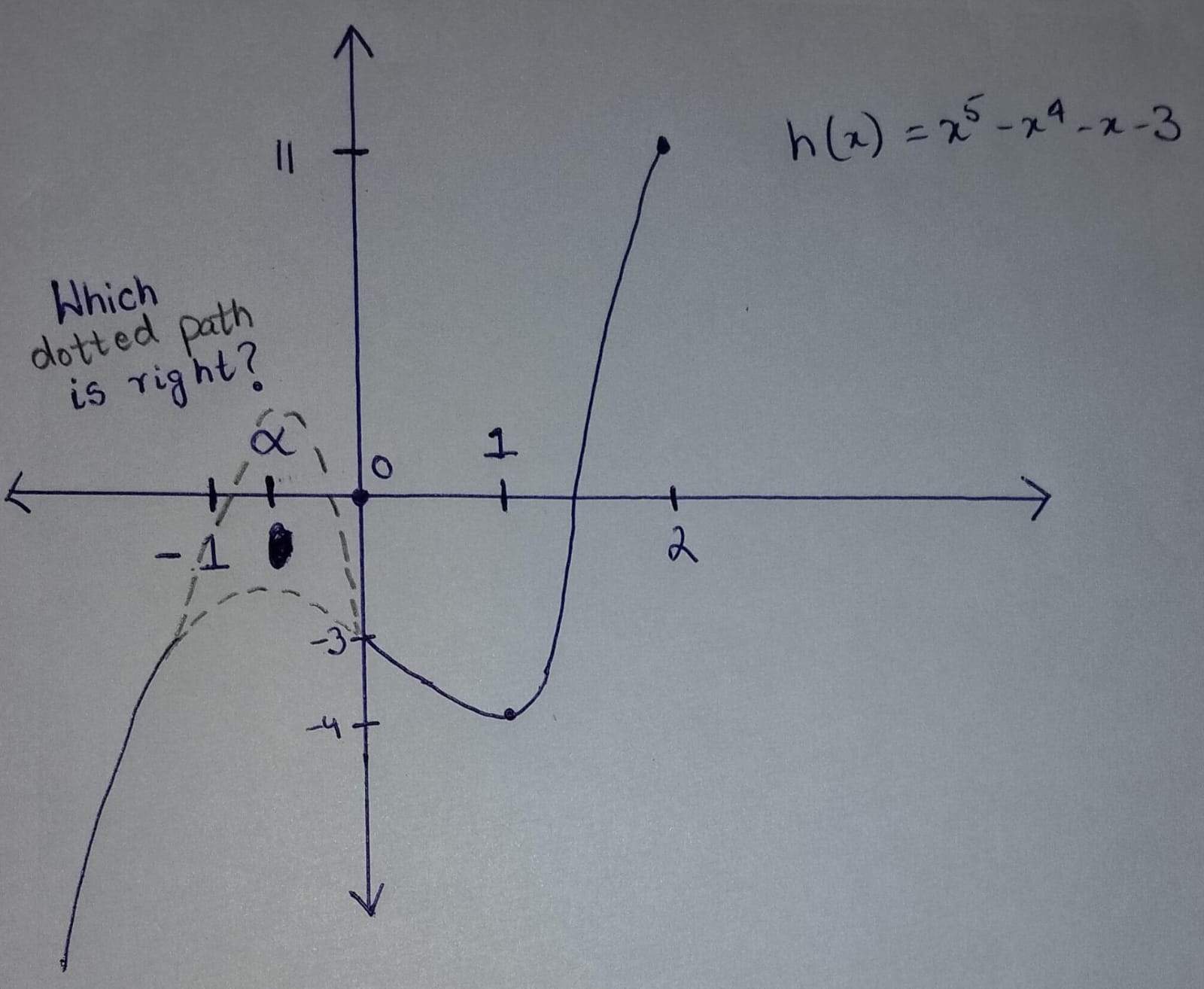 Rough Graph of function h