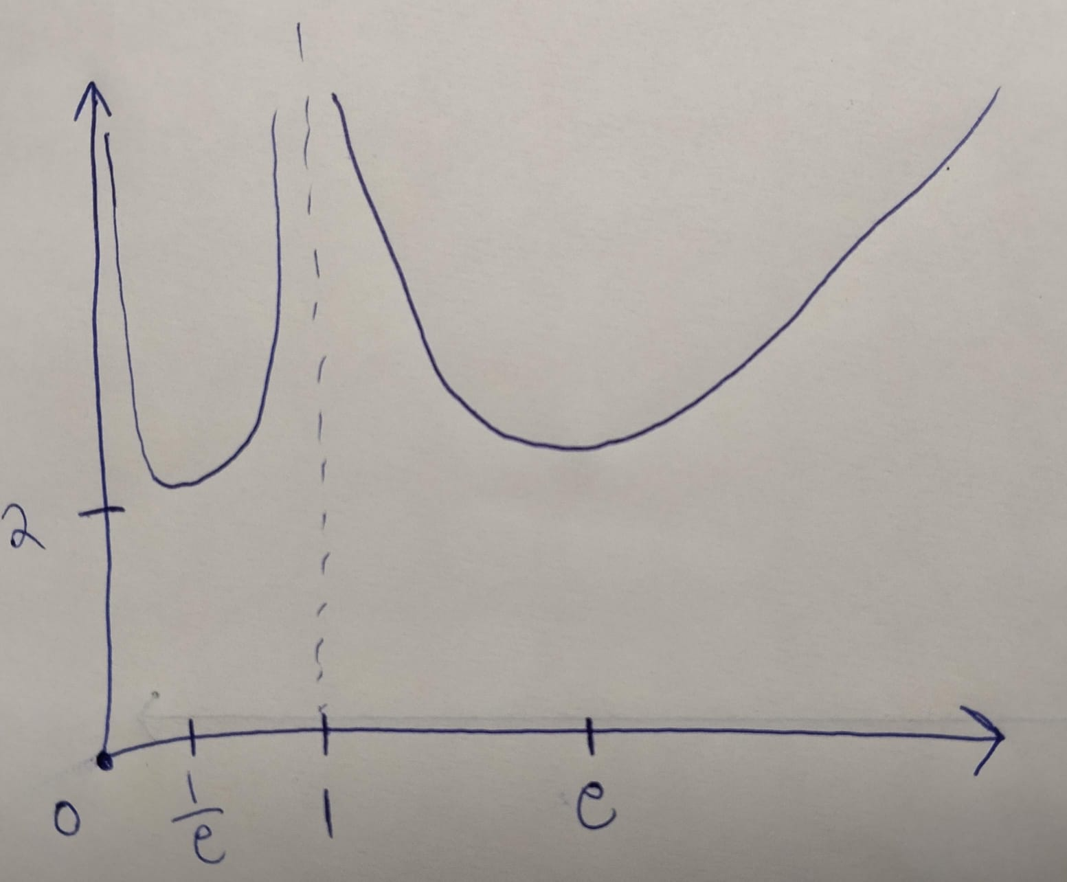 Rough sketch of f without considering curvature